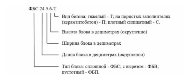 Фундаментные блоки ФБС: критерии выбора и особенности применения