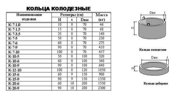 Конструктивные решения и технические характеристики колодезных колец